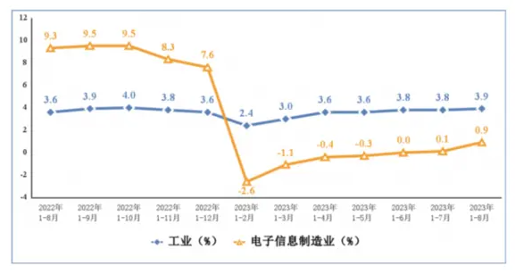 我国智能手机1 8月产量6.79亿台 同比下降7.5%