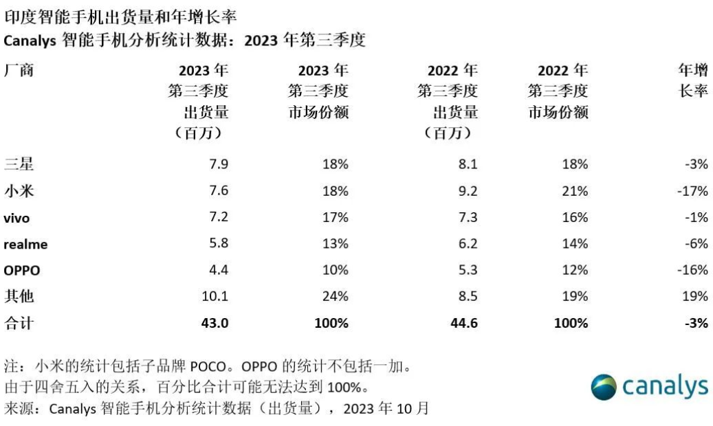 印度智能手机出货量下跌3%：小米增速迅猛剑指榜首