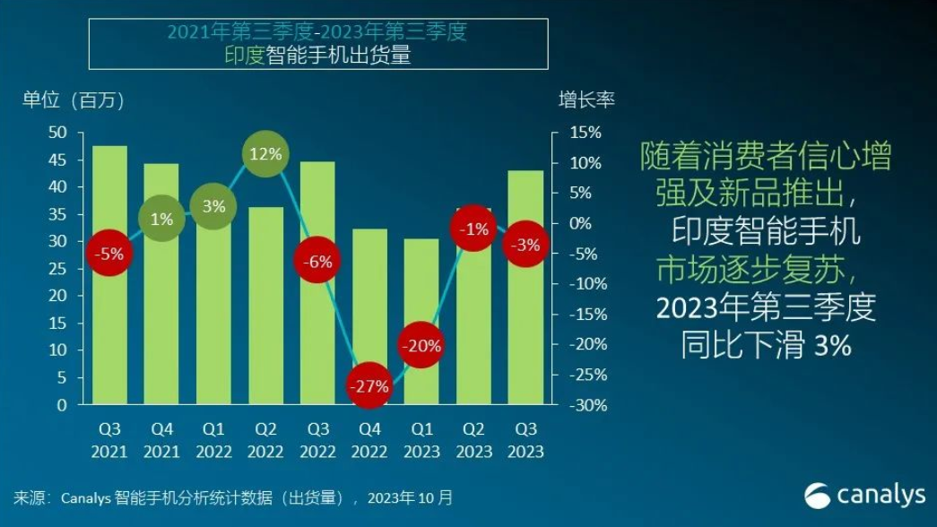 印度智能手机出货量下跌3%：小米增速迅猛剑指榜首