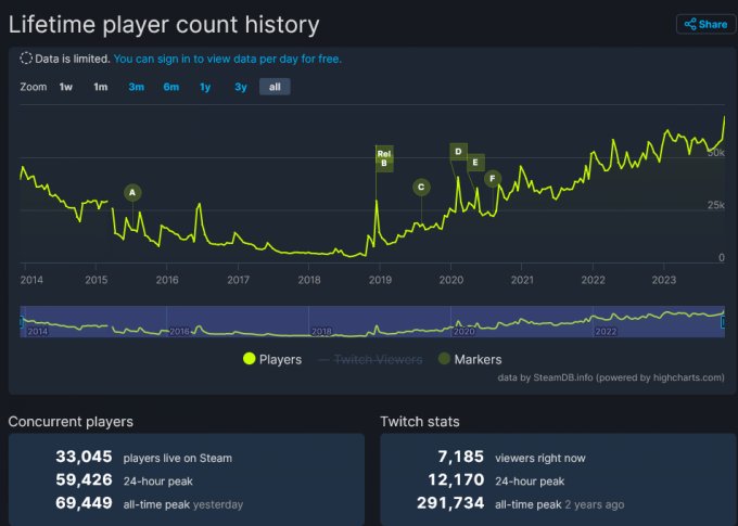 《DayZ》独立版本发布大型更新后打破最高同时在线记录