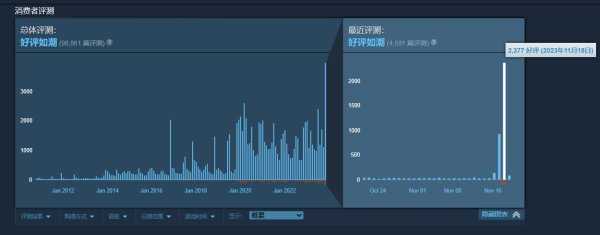 纪念《半条命》25周年:大更新、免费送 Steam在线人数刷新高