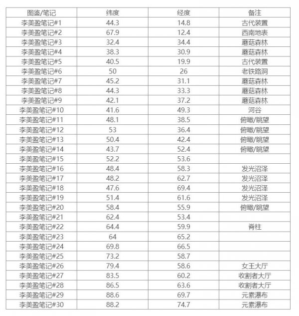 《方舟生存进化》畸变李美盈笔记在哪 畸变李美盈笔记坐标一览