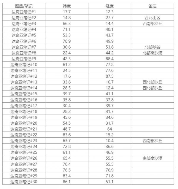 《方舟生存进化》焦土达奇亚笔记在哪 焦土达奇亚笔记坐标分享