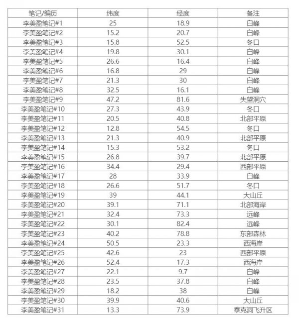 《方舟生存进化》孤岛李美盈笔记在哪 孤岛全李美盈笔记坐标分享