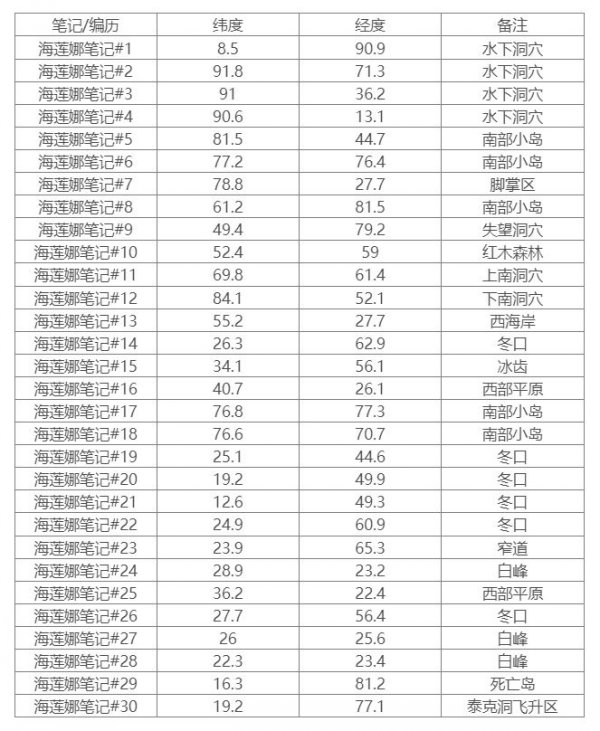 《方舟生存进化》孤岛海莲娜笔记在哪 孤岛海莲娜笔记坐标分享