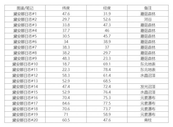 《方舟生存进化》畸变黛安娜笔记在哪 畸变黛安娜笔记坐标分享