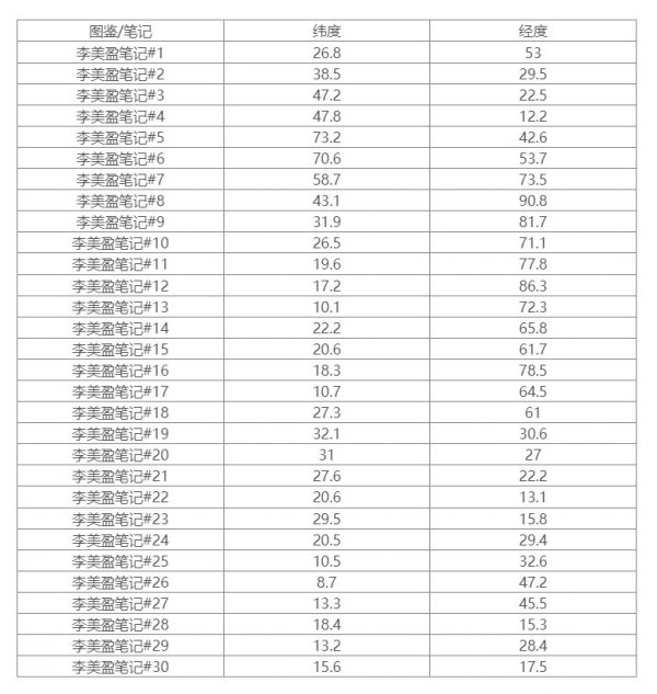 《方舟生存进化》灭绝李美盈笔记在哪 灭绝李美盈笔记坐标分享