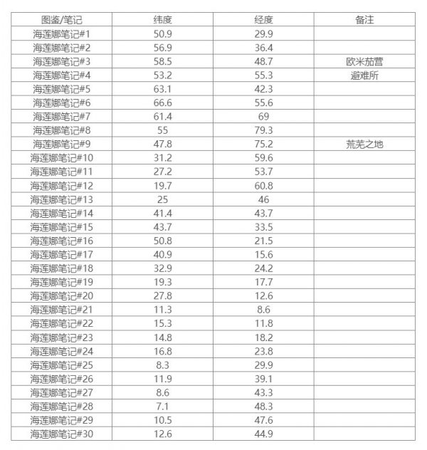 《方舟生存进化》灭绝海莲娜笔记在哪 灭绝海莲娜笔记坐标分享