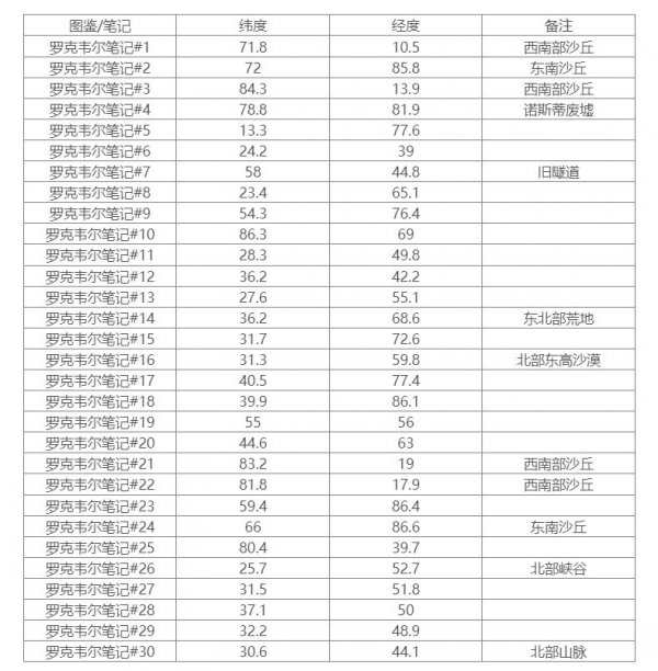 《方舟生存进化》焦土罗克韦尔笔记在哪 焦土罗克韦尔笔记坐标一览