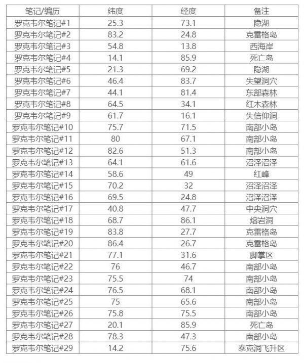 《方舟生存进化》孤岛罗克韦尔笔记在哪 孤岛全罗克韦尔笔记坐标一览