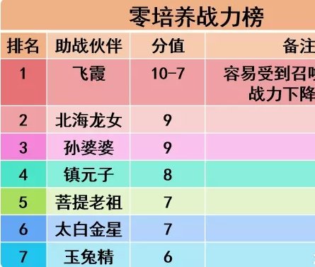 《梦幻西游手游》封印型助战图鉴一览 四维战力榜封印型助战图鉴大全