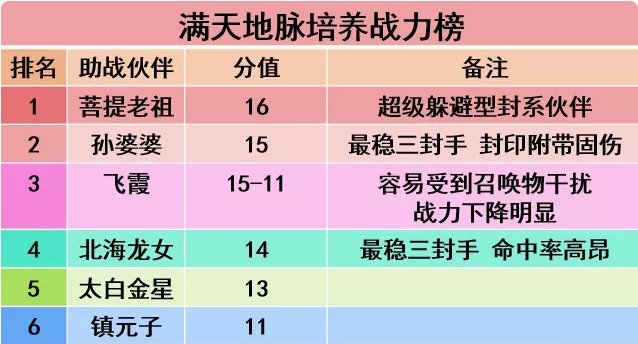 《梦幻西游手游》封印型助战图鉴一览 四维战力榜封印型助战图鉴大全