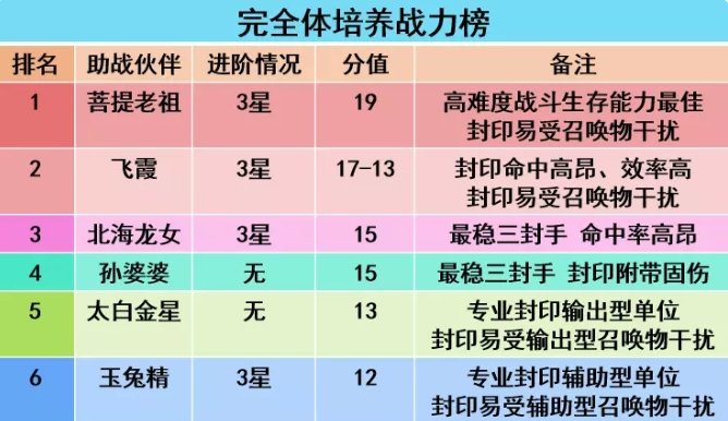 《梦幻西游手游》封印型助战图鉴一览 四维战力榜封印型助战图鉴大全