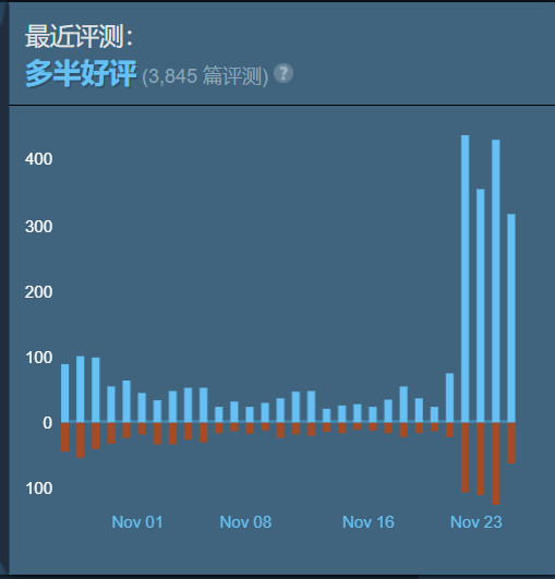 《战地5》Steam又火起来了 在线近10万打破之前记录