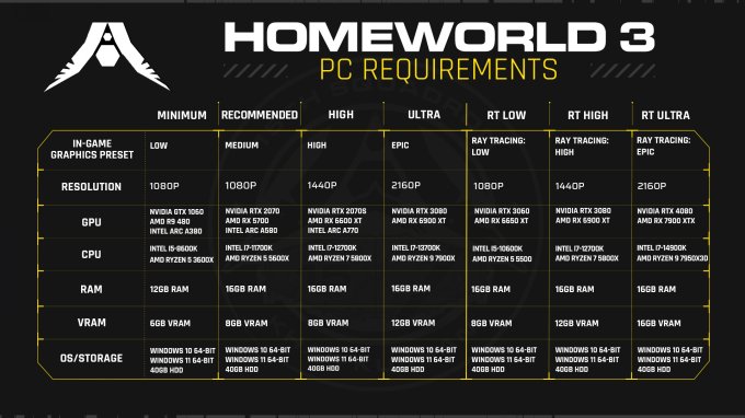 太空策略游戏《家园3》公开最新PC配置需求 最低配置需GTX 1060