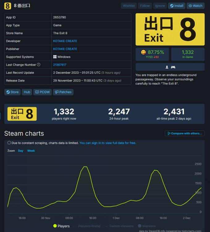 恐怖冒险游戏《8番出口》销量超3万 开发者表示非常惊讶