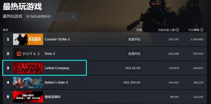 《致命公司》Steam热度不断 超24万名玩家同时在线