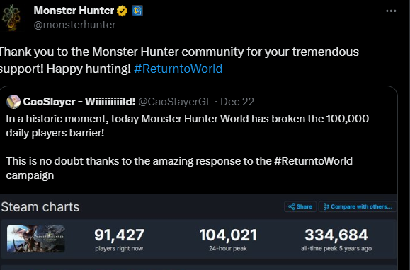 《怪物猎人：世界》在线峰值突破10万 官方发推致谢玩家