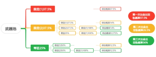 《原神》抽卡概率递增表 角色武器抽卡概率期望计算