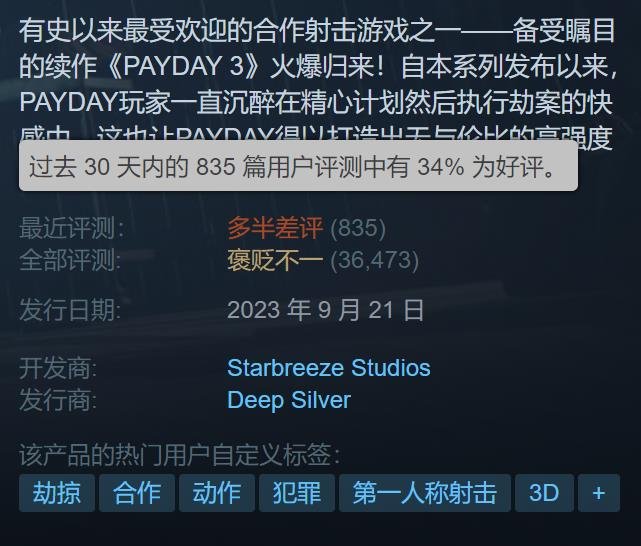 《收获日3》发售仅四个月 Steam最低在线数已跌破百人