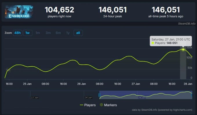 《雾锁王国》登Steam热度飙升游戏榜首 在线人数超14万人！