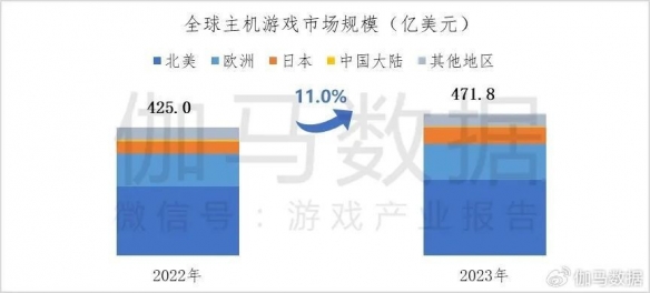 主机游戏市场调查报告显示：仅20%用户接受《黑神话》定价超300元