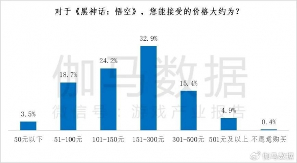 主机游戏市场调查报告显示：仅20%用户接受《黑神话》定价超300元