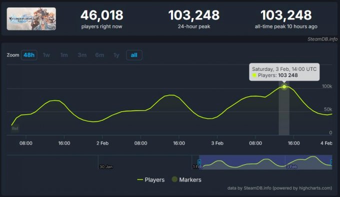 《碧蓝幻想：Relink》Steam在线人数峰值破10万！