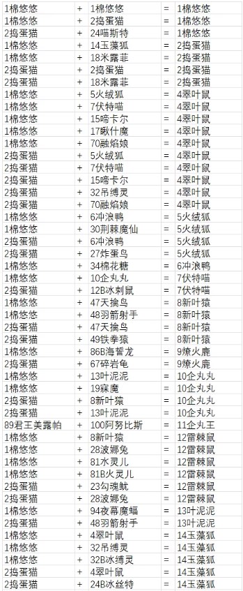 幻兽帕鲁最全配种公式配方一览