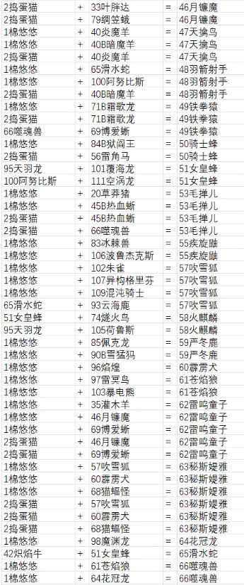 幻兽帕鲁最全配种公式配方一览