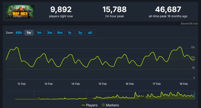 《深岩银河：幸存者》Steam在线人数峰值超越《深岩银河》