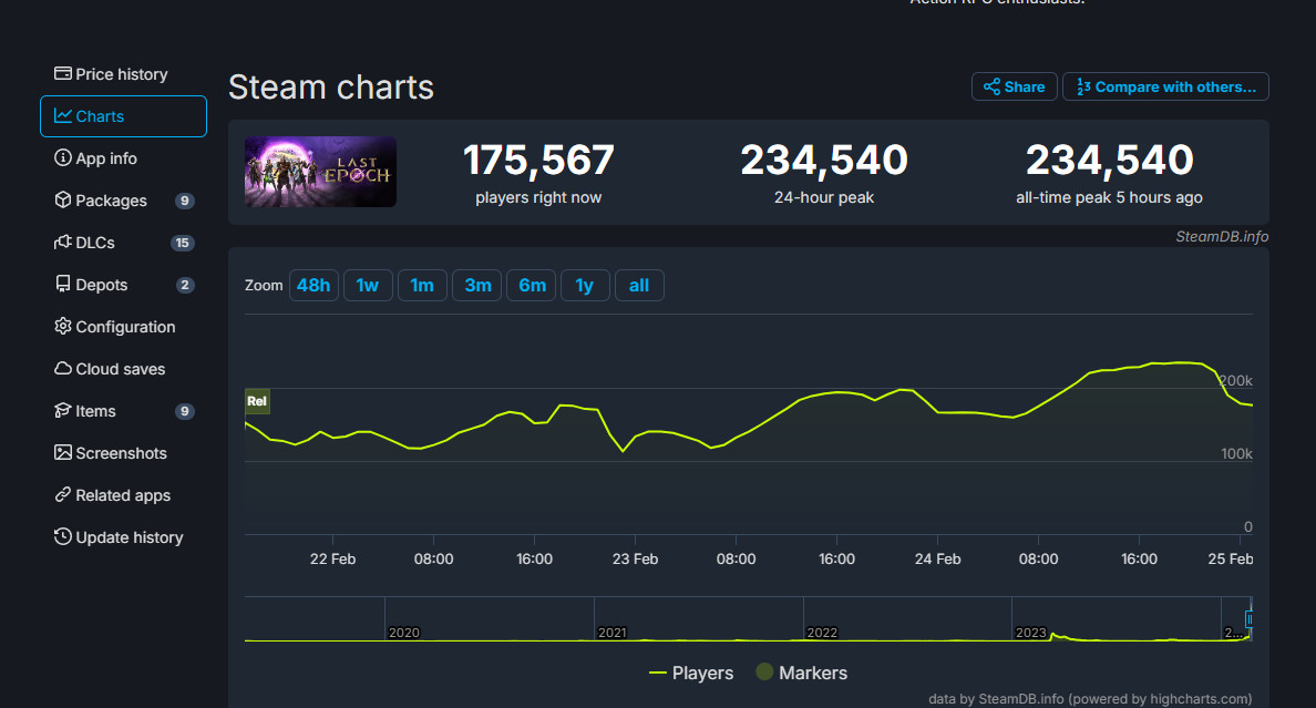 类暗黑游戏《最后纪元》Steam峰值超23.4万人