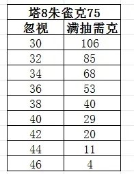 《大话西游手游》大雁塔怪物具体属性介绍 大雁塔魔族满抽所需属性详情