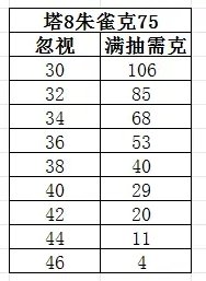 《大话西游手游》大雁塔怪物具体属性介绍 大雁塔魔族满抽所需属性详情