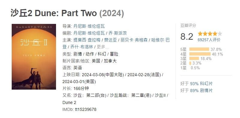 内地票房突破7000万！《沙丘2》豆瓣开分8.2分