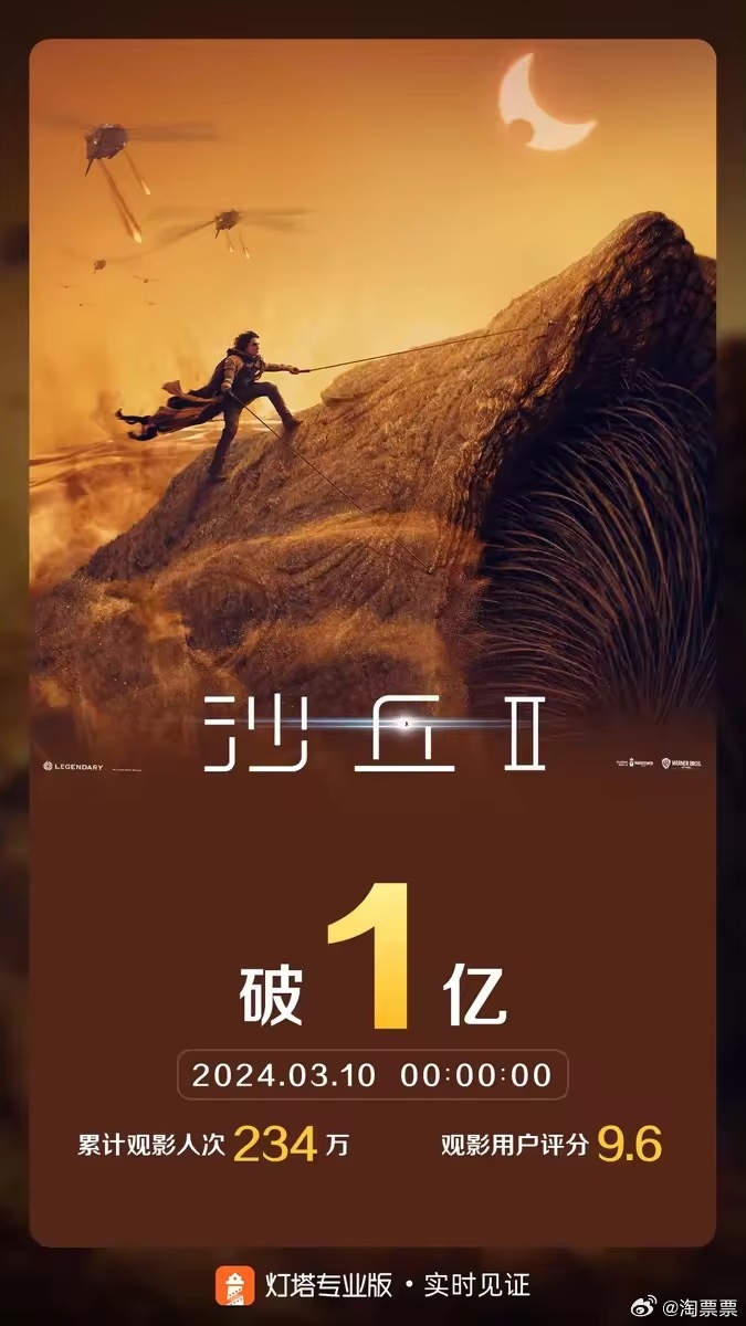 《沙丘2》豆瓣涨至8.3分票房破亿 网友：史诗级科幻