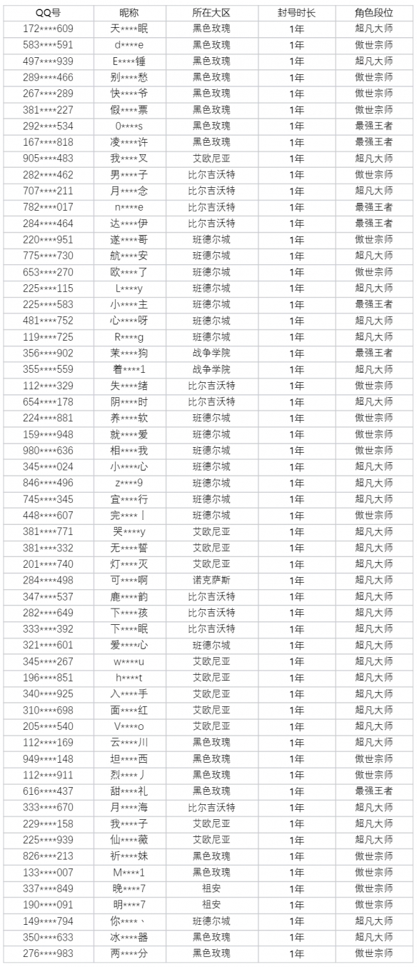 《英雄联盟》官方公布2月游戏环境整治报告 账号超50万个！