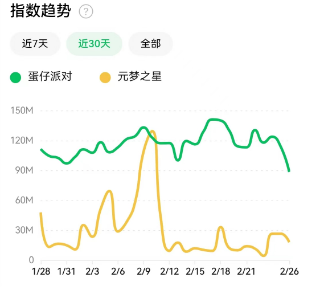 今年春节档，《元梦之星》还能翻盘了吗？