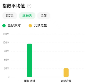 今年春节档，《元梦之星》还能翻盘了吗？