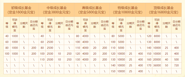 《问道》十八周年服今日开服，冲级福利快来拿！