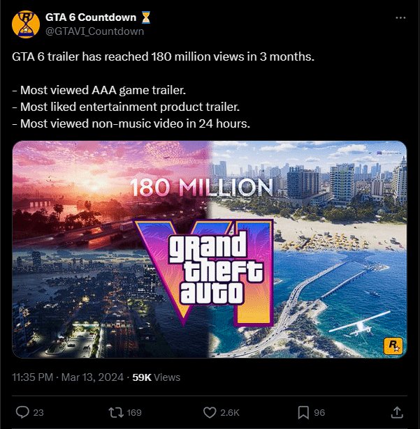 观看次数最多的3A游戏预告！《GTA6》预告片3个月内达1.8亿次观看