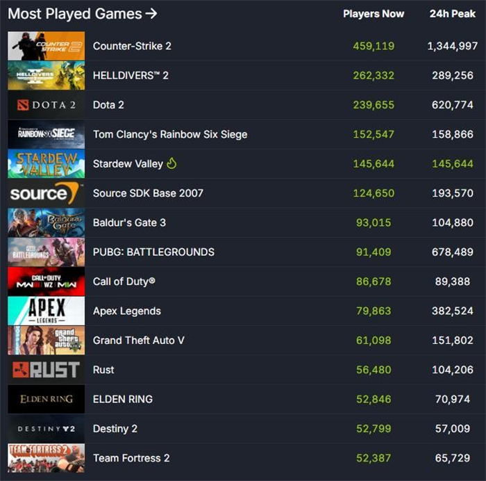 《星露谷物语》上线1.6版本 Steam在线玩家突破14万