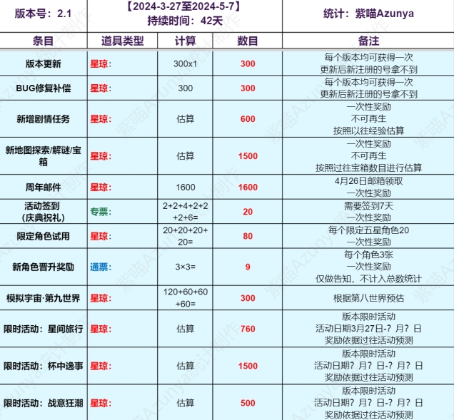 《崩坏星穹铁道》2.1版本能攒多少抽 可获得车票及星琼统计