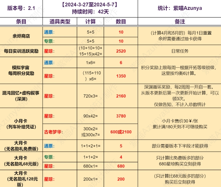 《崩坏星穹铁道》2.1版本能攒多少抽 可获得车票及星琼统计