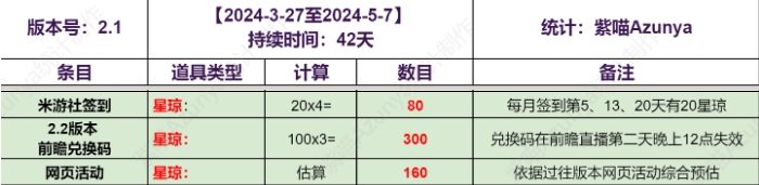 《崩坏星穹铁道》2.1版本能攒多少抽 可获得车票及星琼统计