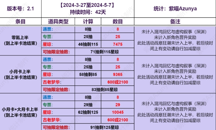 《崩坏星穹铁道》2.1版本能攒多少抽 可获得车票及星琼统计