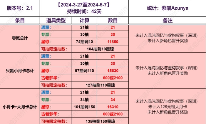 《崩坏星穹铁道》2.1版本能攒多少抽 可获得车票及星琼统计