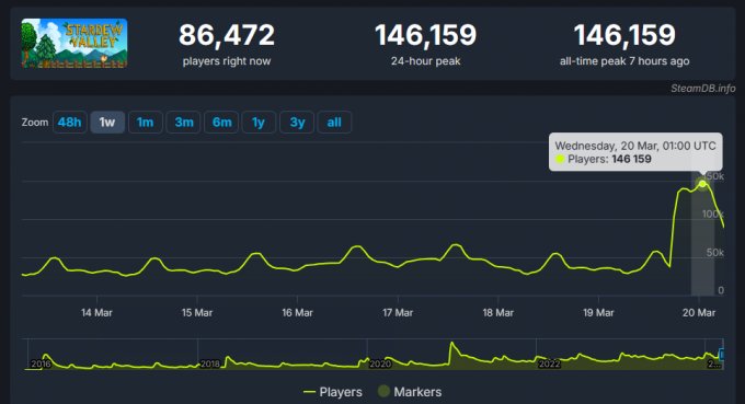 新纪录！《星露谷物语》Steam在线峰值突破14万人