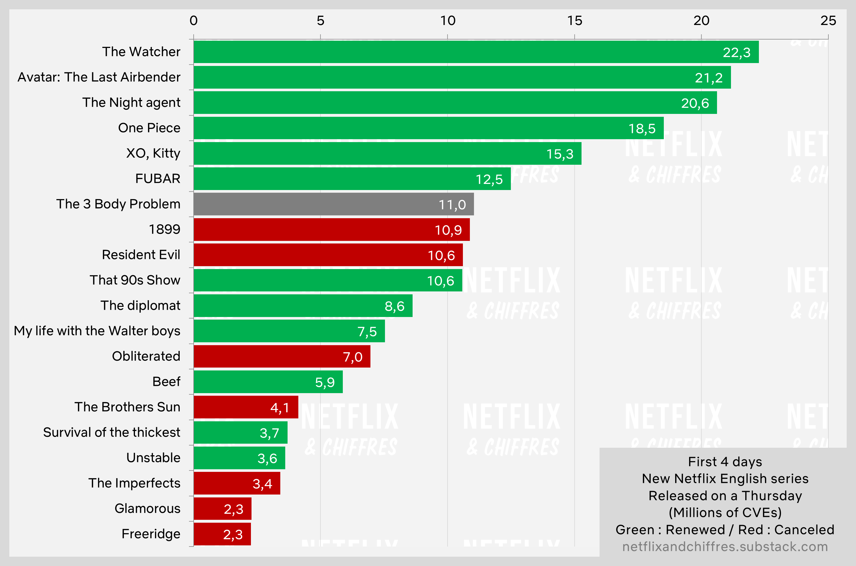 《三体》开播 “收视率”Netflix周排行榜第二