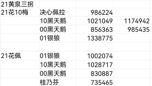 《崩坏星穹铁道》黄泉大招伤害计算 黄泉不同配队终结技伤害一览